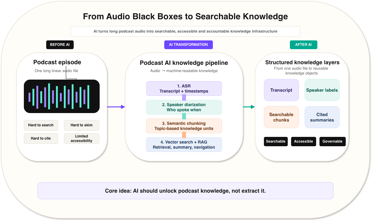 Roadmap diagram from audio black boxes to searchable podcast knowledge